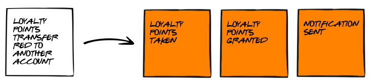 Rys. Rozbicie gruboziarnistego zdarzenia, na kilka niezależnych zdarzeń