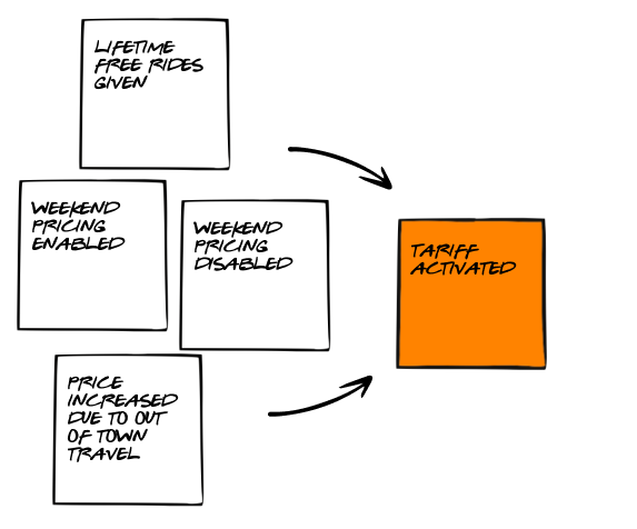 Rys. Wprowdzenie pojedycznego zdarzenia dokładnie opisującego różne przypadki