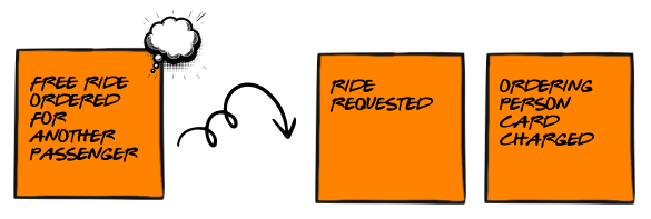 Rys. Odkrycie rozdzielenia ról poprzez wprowadzenie nieoczekiwanego zdarzenia