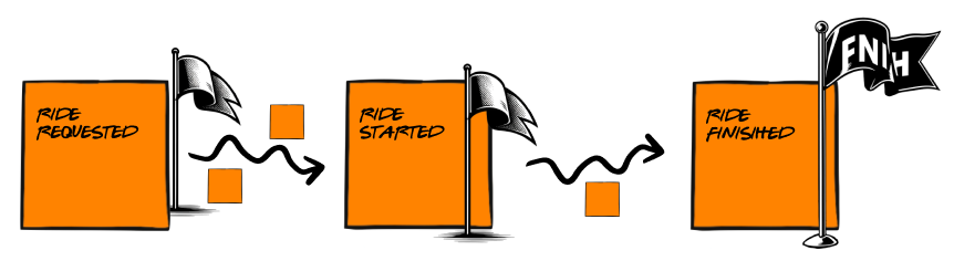 Rys. Kluczowe kroki procesu organizacji i realizacji przejazdu