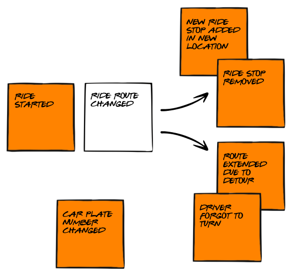 Rys. Zastąpienie generycznego zdarzenia osobnymi eventami o odmiennych konsekwencjach