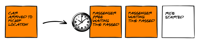 Rys. Wprowadzenie zdarzenia opisującego brak innego eventu