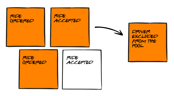 Rys. Odkrycie w symulacji pominiętego wcześniej zdarzenia