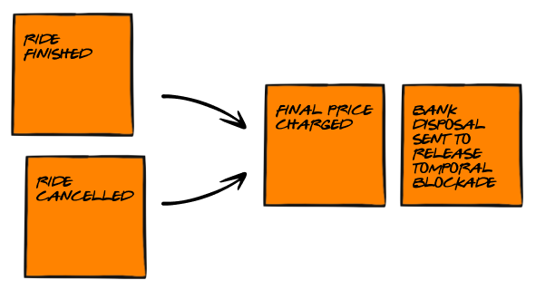 Rys. Bezpośrednie mapowanie opisu procesu na zdarzenia