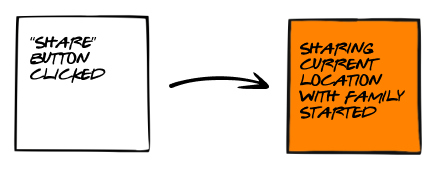 Rys. Wprowadzenie zdarzenia opisującego zmianę wywołaną interakcją z GUI systemu