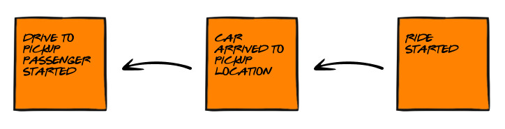 Rys. Odkrycie pominiętych wcześniej zdarzeń z użyciem narracji wstecznej