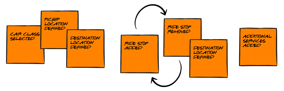Rys. Przykładowa sekwencja zdarzeń procesu zamówienia